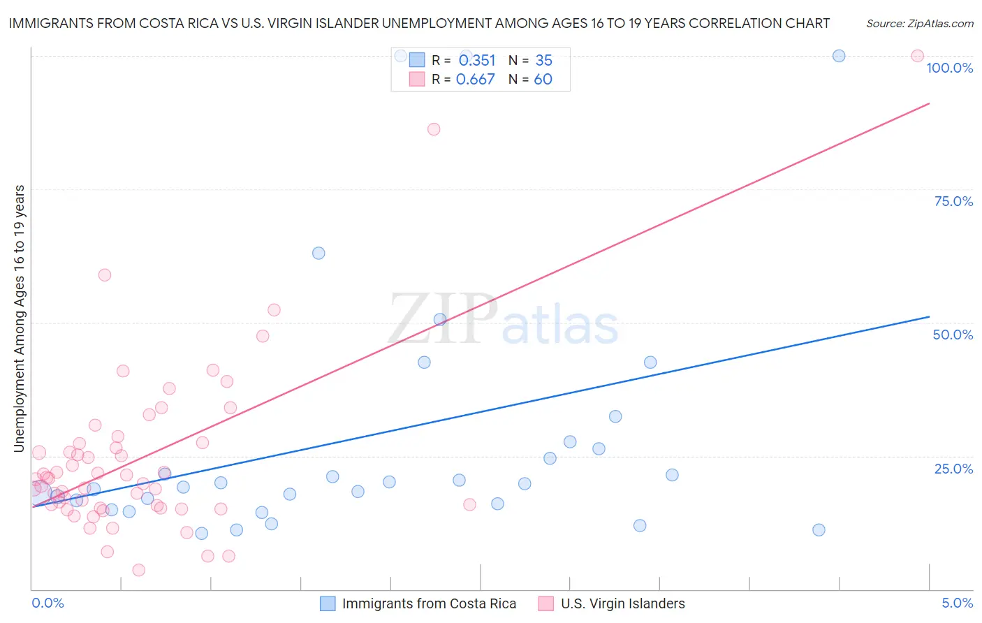 Immigrants from Costa Rica vs U.S. Virgin Islander Unemployment Among Ages 16 to 19 years