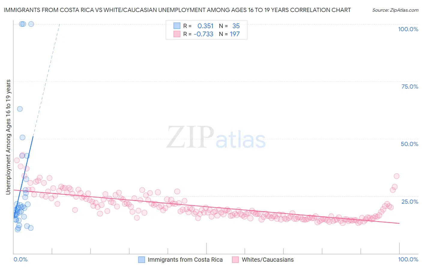 Immigrants from Costa Rica vs White/Caucasian Unemployment Among Ages 16 to 19 years