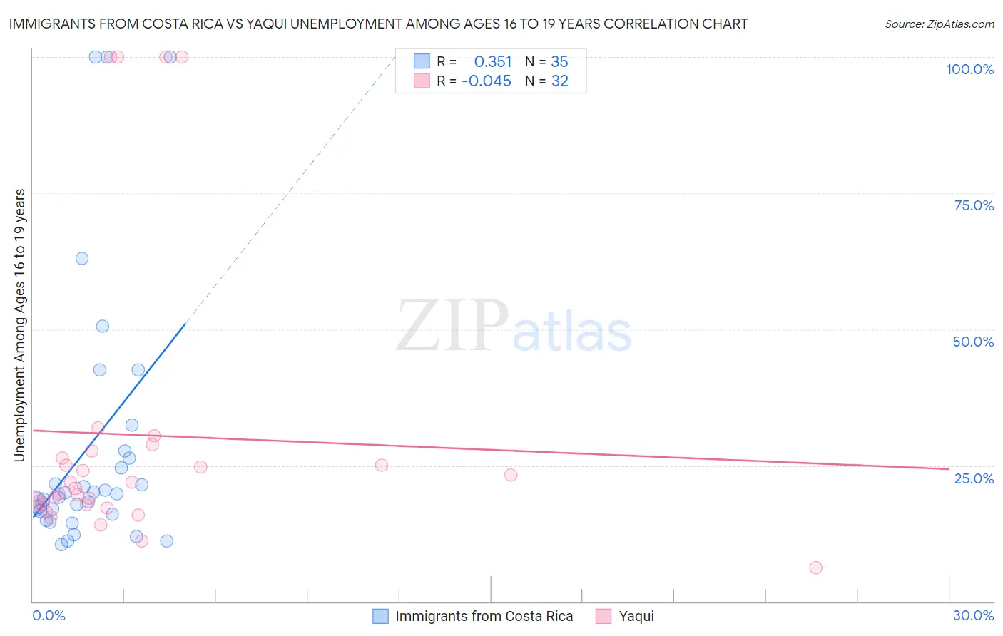 Immigrants from Costa Rica vs Yaqui Unemployment Among Ages 16 to 19 years