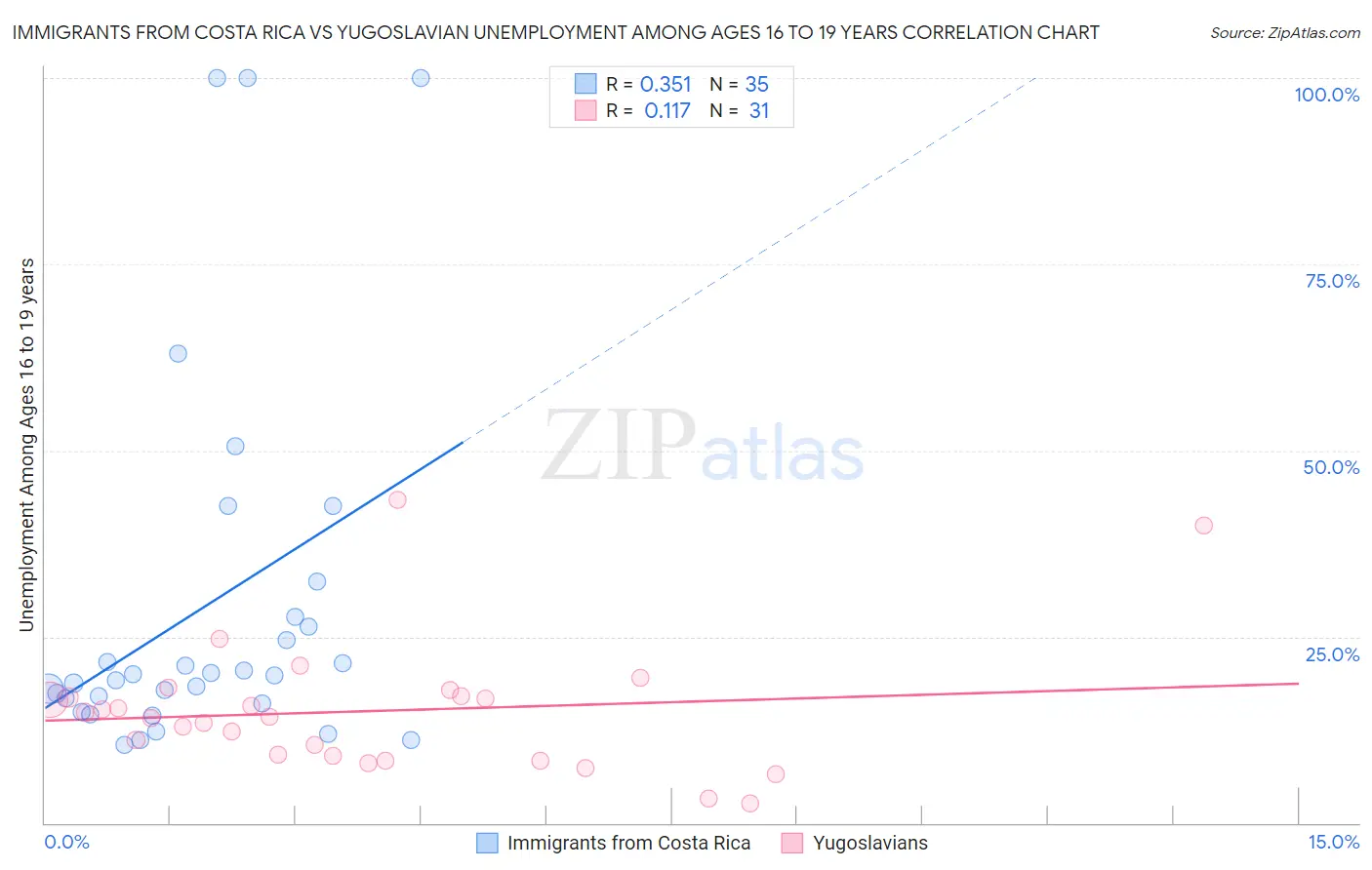 Immigrants from Costa Rica vs Yugoslavian Unemployment Among Ages 16 to 19 years