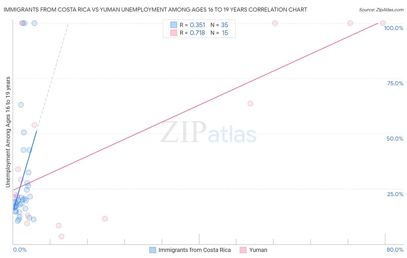 Immigrants from Costa Rica vs Yuman Unemployment Among Ages 16 to 19 years
