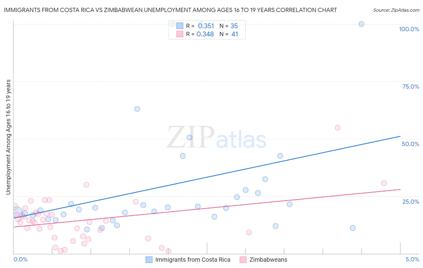 Immigrants from Costa Rica vs Zimbabwean Unemployment Among Ages 16 to 19 years