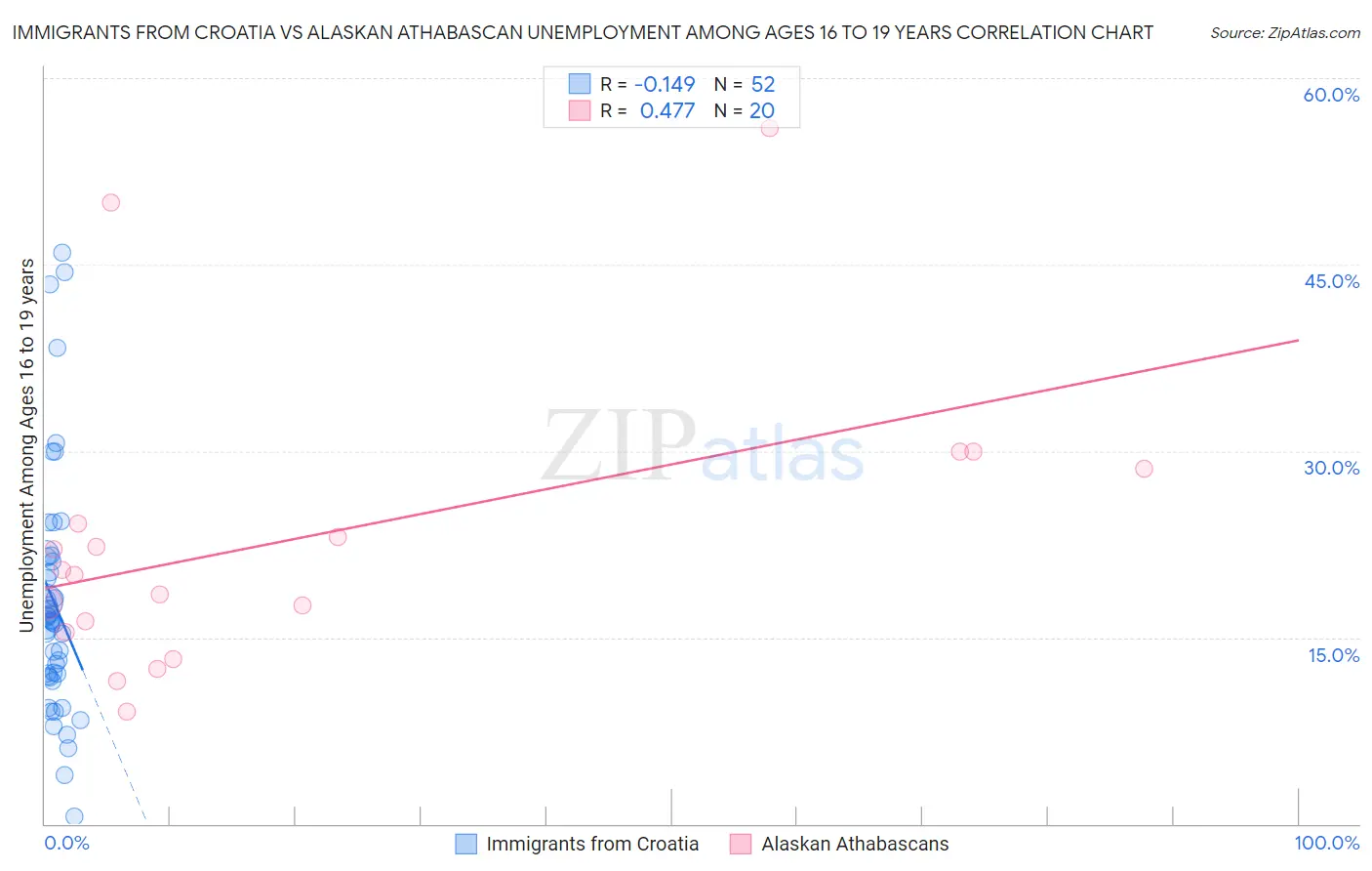 Immigrants from Croatia vs Alaskan Athabascan Unemployment Among Ages 16 to 19 years