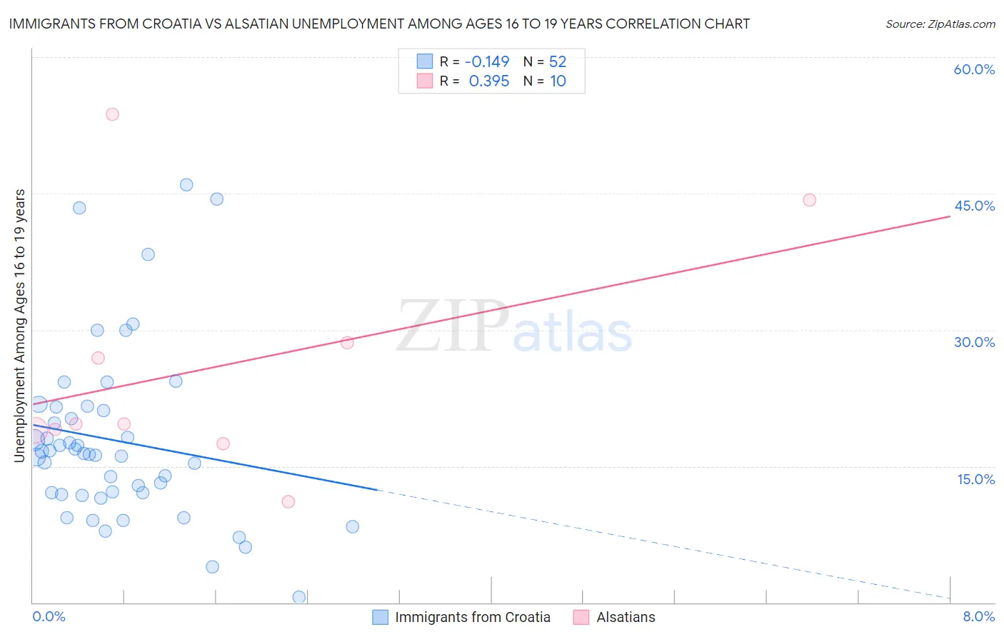 Immigrants from Croatia vs Alsatian Unemployment Among Ages 16 to 19 years