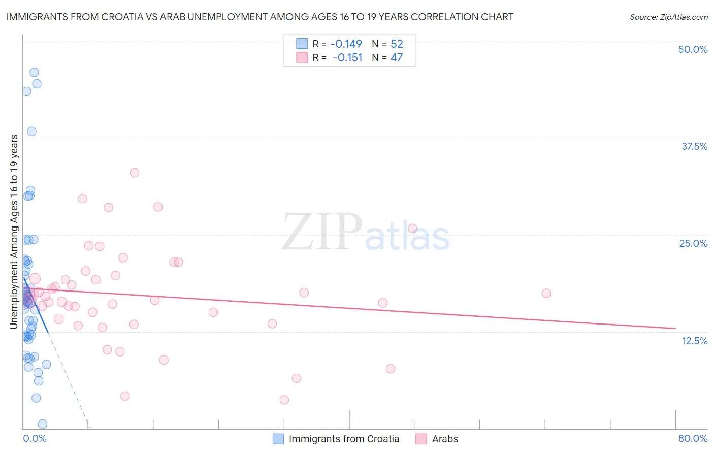 Immigrants from Croatia vs Arab Unemployment Among Ages 16 to 19 years