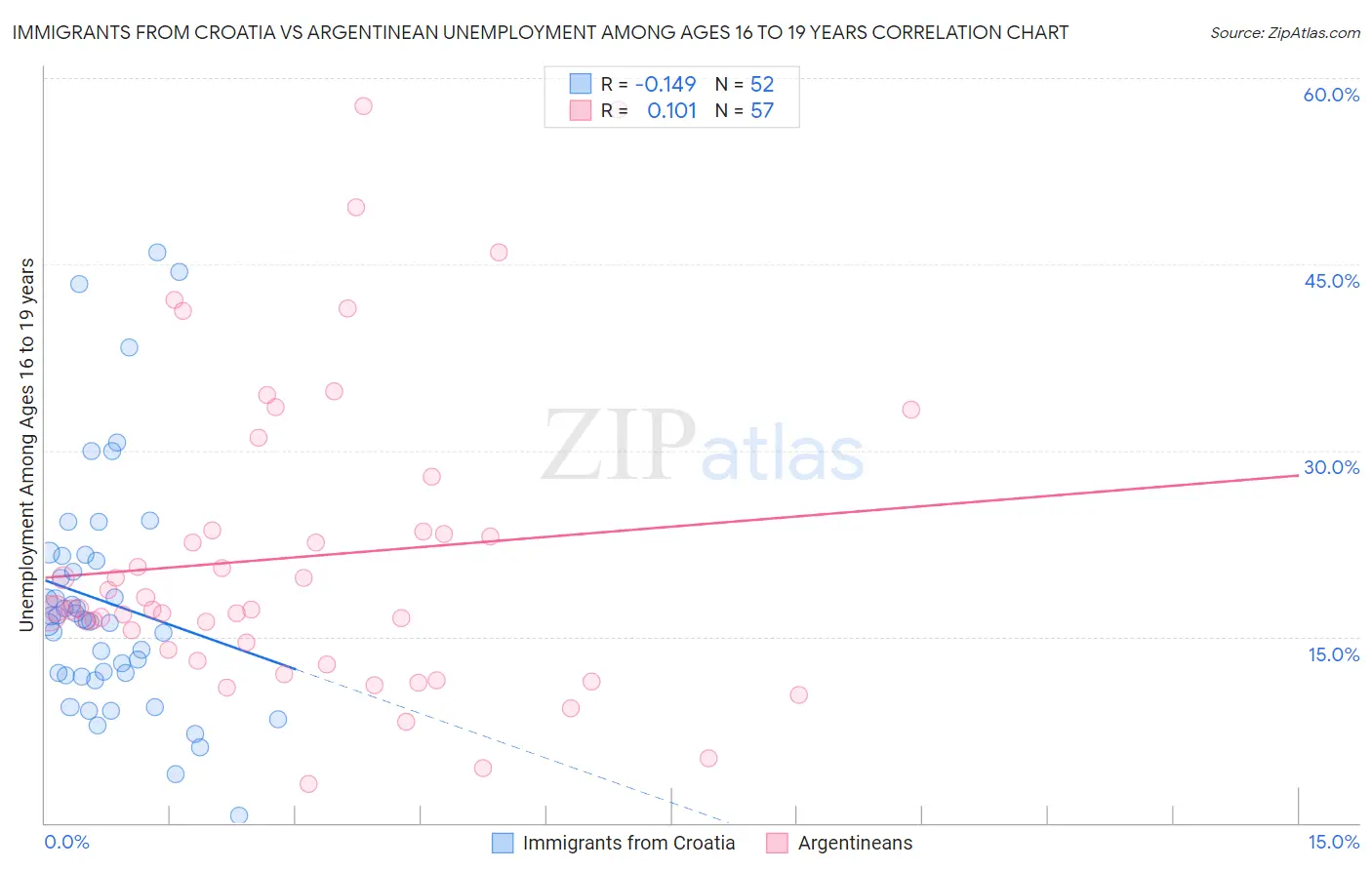 Immigrants from Croatia vs Argentinean Unemployment Among Ages 16 to 19 years