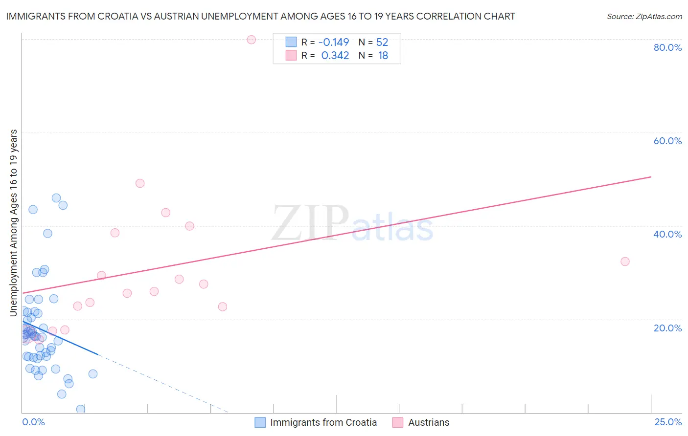 Immigrants from Croatia vs Austrian Unemployment Among Ages 16 to 19 years