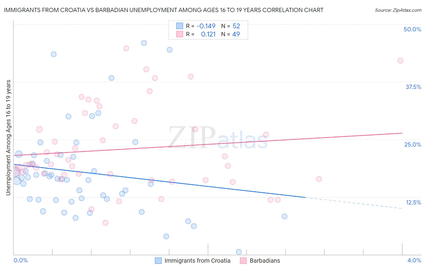 Immigrants from Croatia vs Barbadian Unemployment Among Ages 16 to 19 years