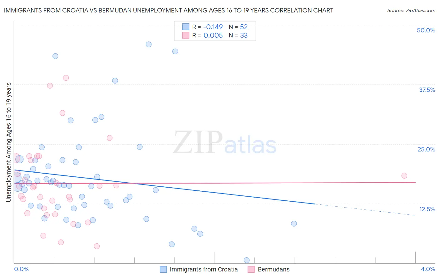 Immigrants from Croatia vs Bermudan Unemployment Among Ages 16 to 19 years