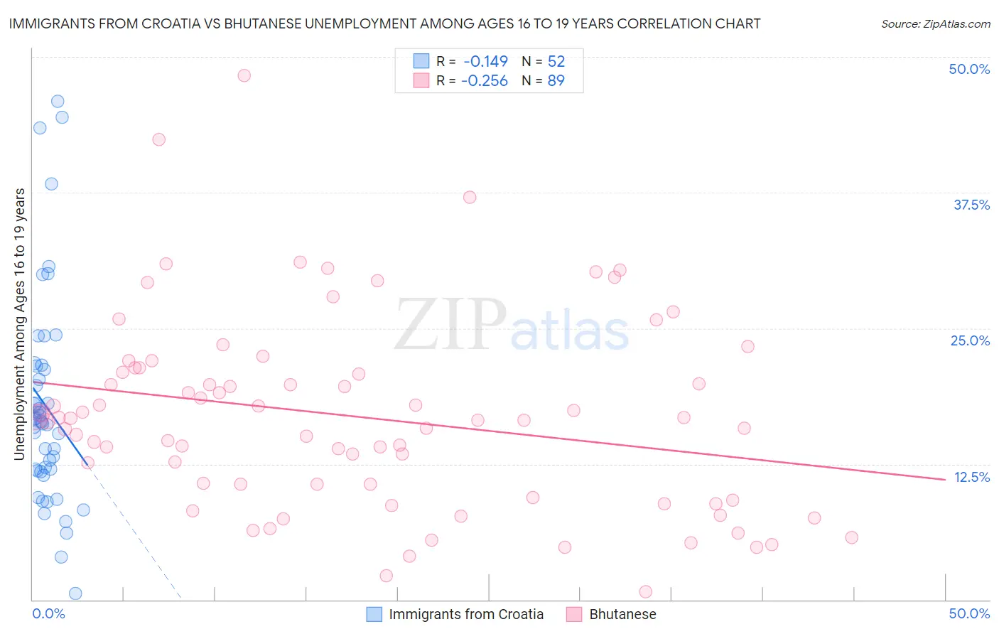 Immigrants from Croatia vs Bhutanese Unemployment Among Ages 16 to 19 years