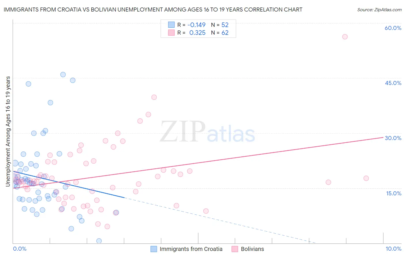 Immigrants from Croatia vs Bolivian Unemployment Among Ages 16 to 19 years