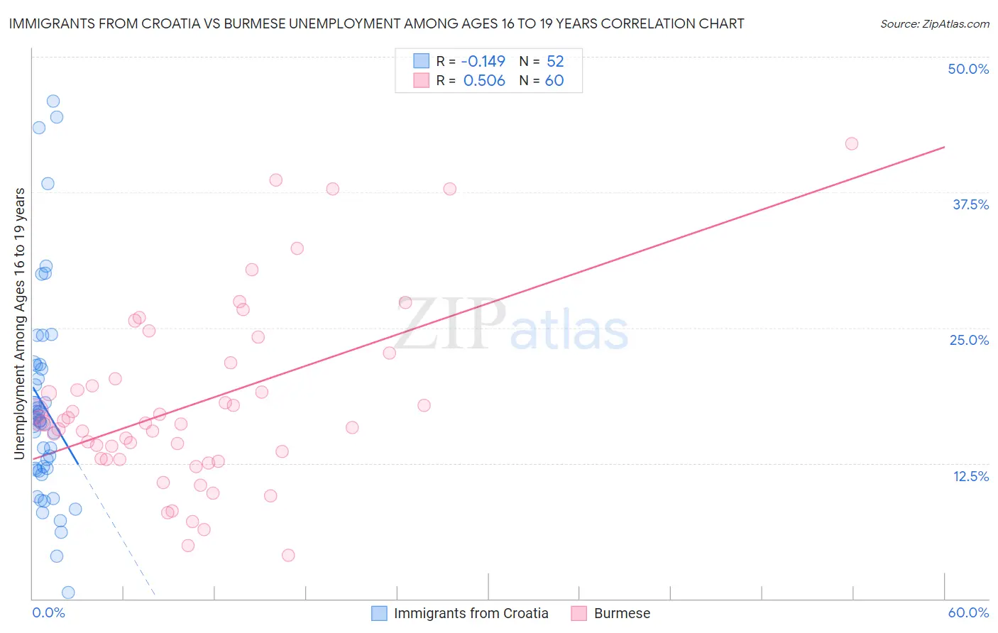 Immigrants from Croatia vs Burmese Unemployment Among Ages 16 to 19 years