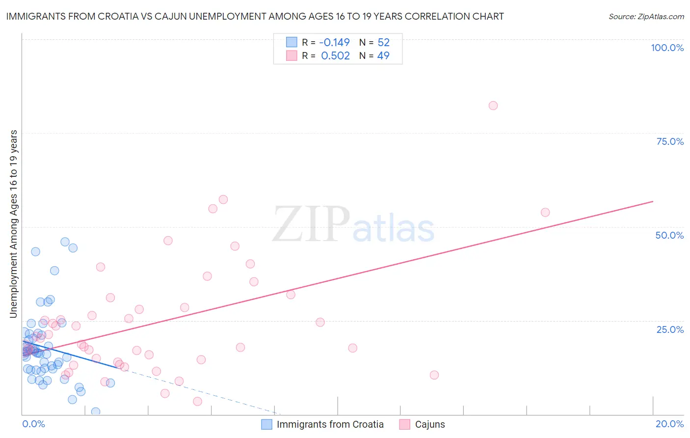 Immigrants from Croatia vs Cajun Unemployment Among Ages 16 to 19 years