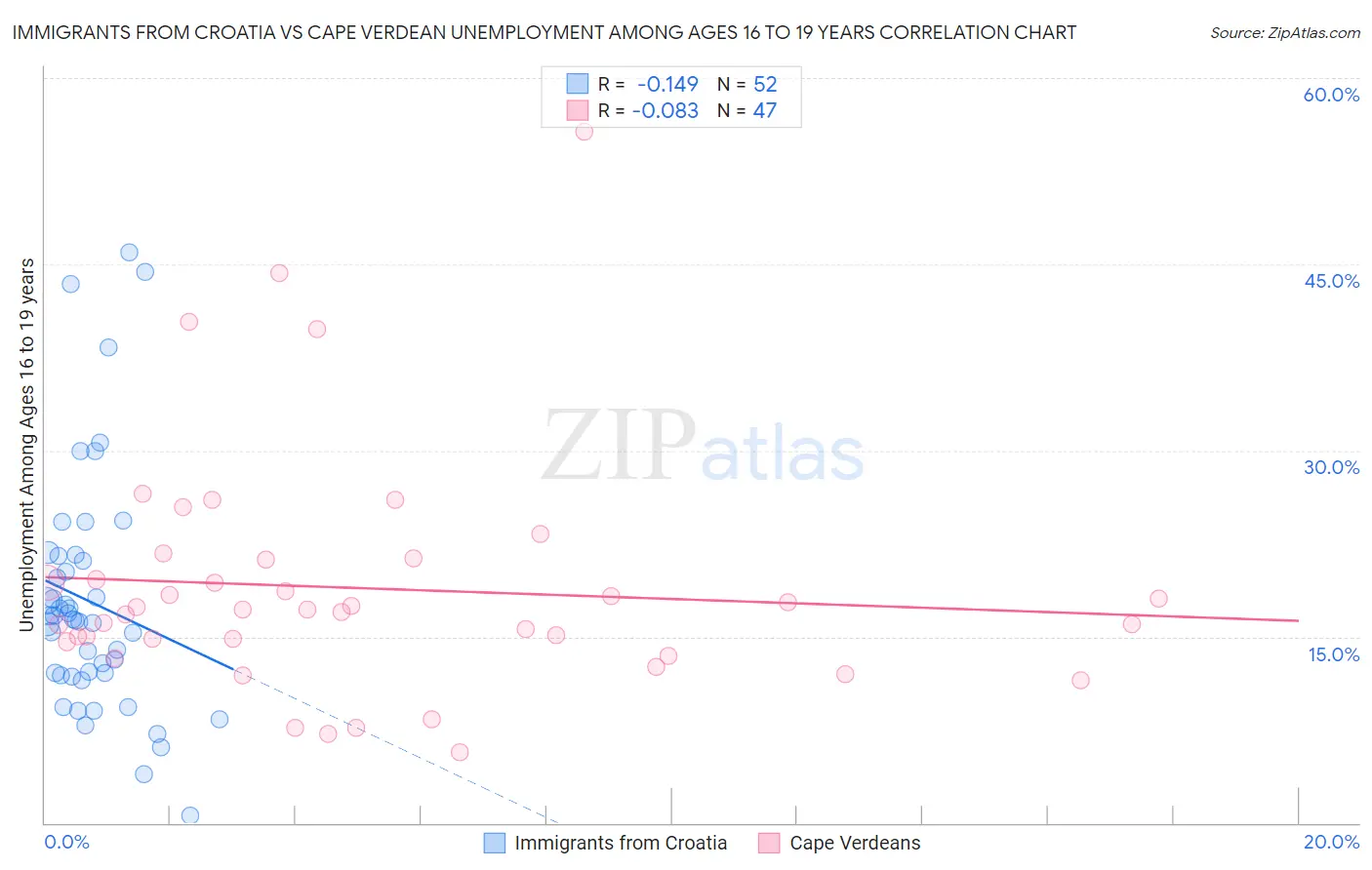 Immigrants from Croatia vs Cape Verdean Unemployment Among Ages 16 to 19 years