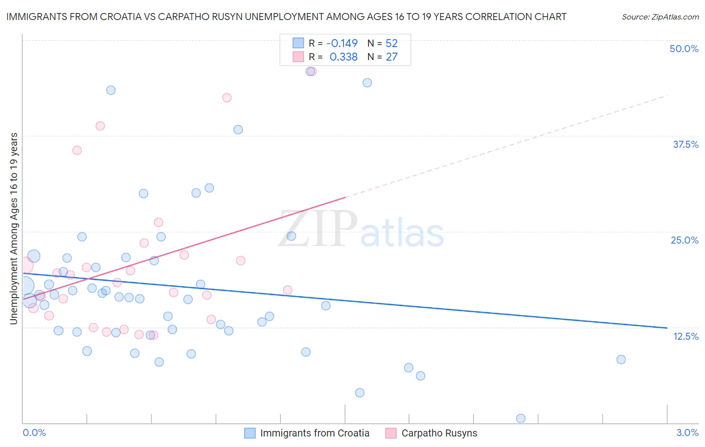 Immigrants from Croatia vs Carpatho Rusyn Unemployment Among Ages 16 to 19 years