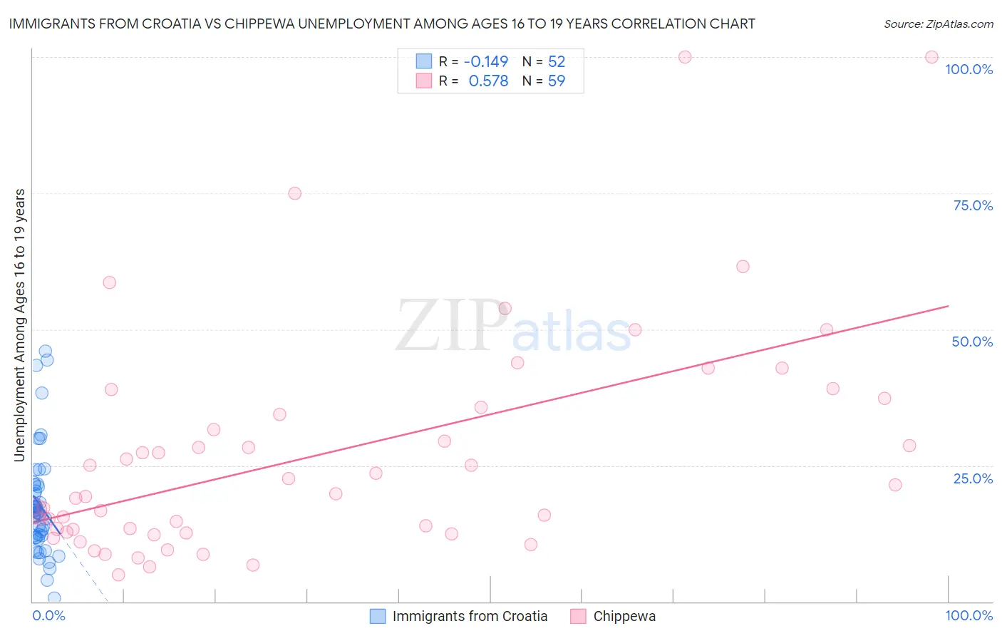Immigrants from Croatia vs Chippewa Unemployment Among Ages 16 to 19 years