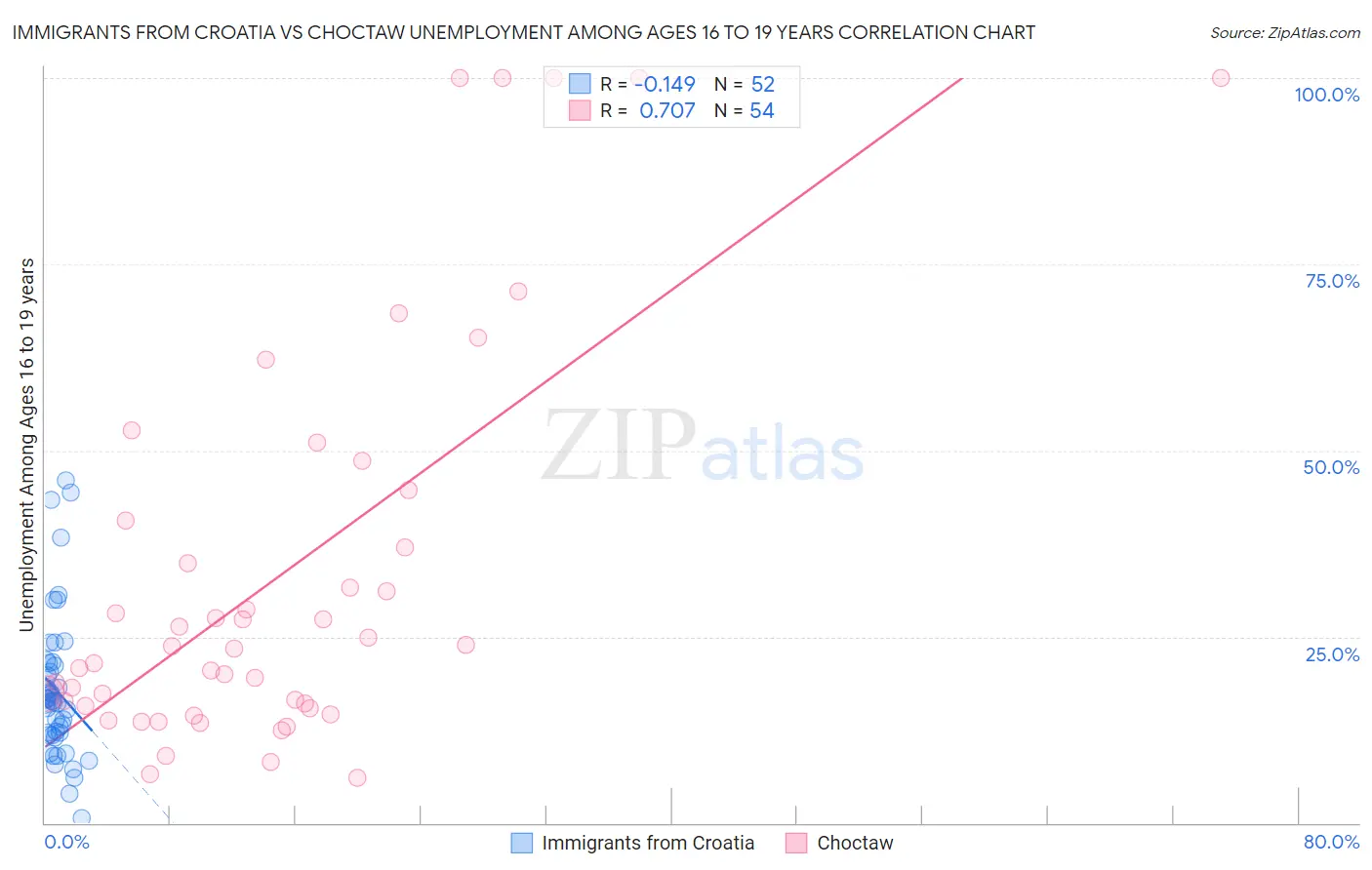 Immigrants from Croatia vs Choctaw Unemployment Among Ages 16 to 19 years