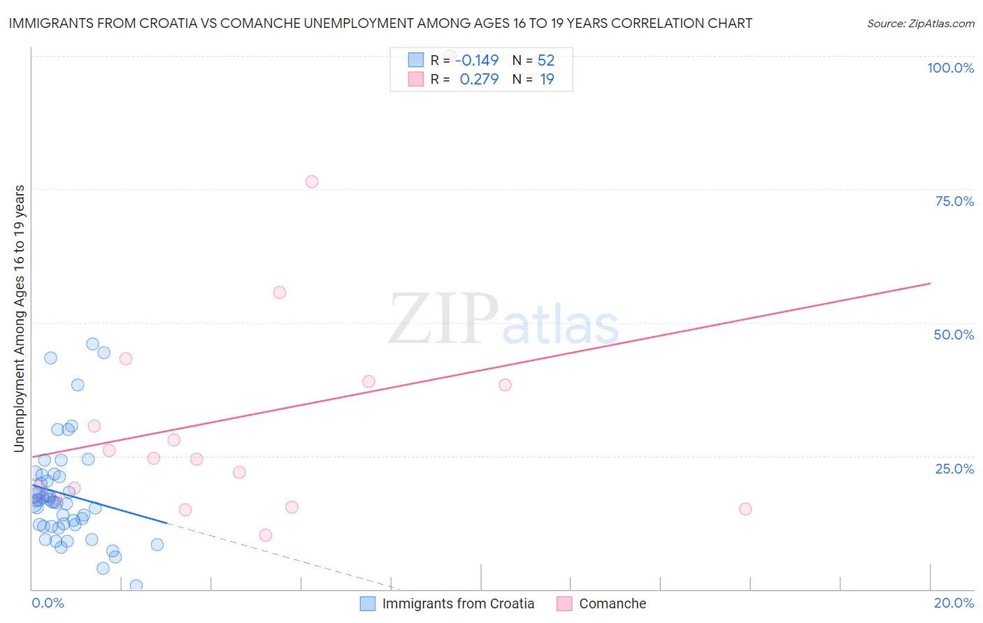 Immigrants from Croatia vs Comanche Unemployment Among Ages 16 to 19 years