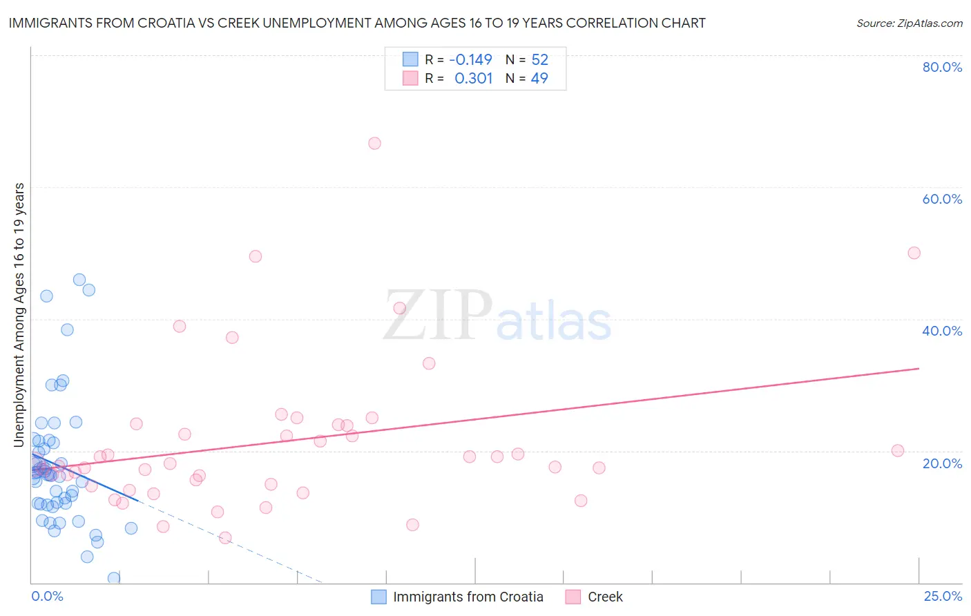 Immigrants from Croatia vs Creek Unemployment Among Ages 16 to 19 years