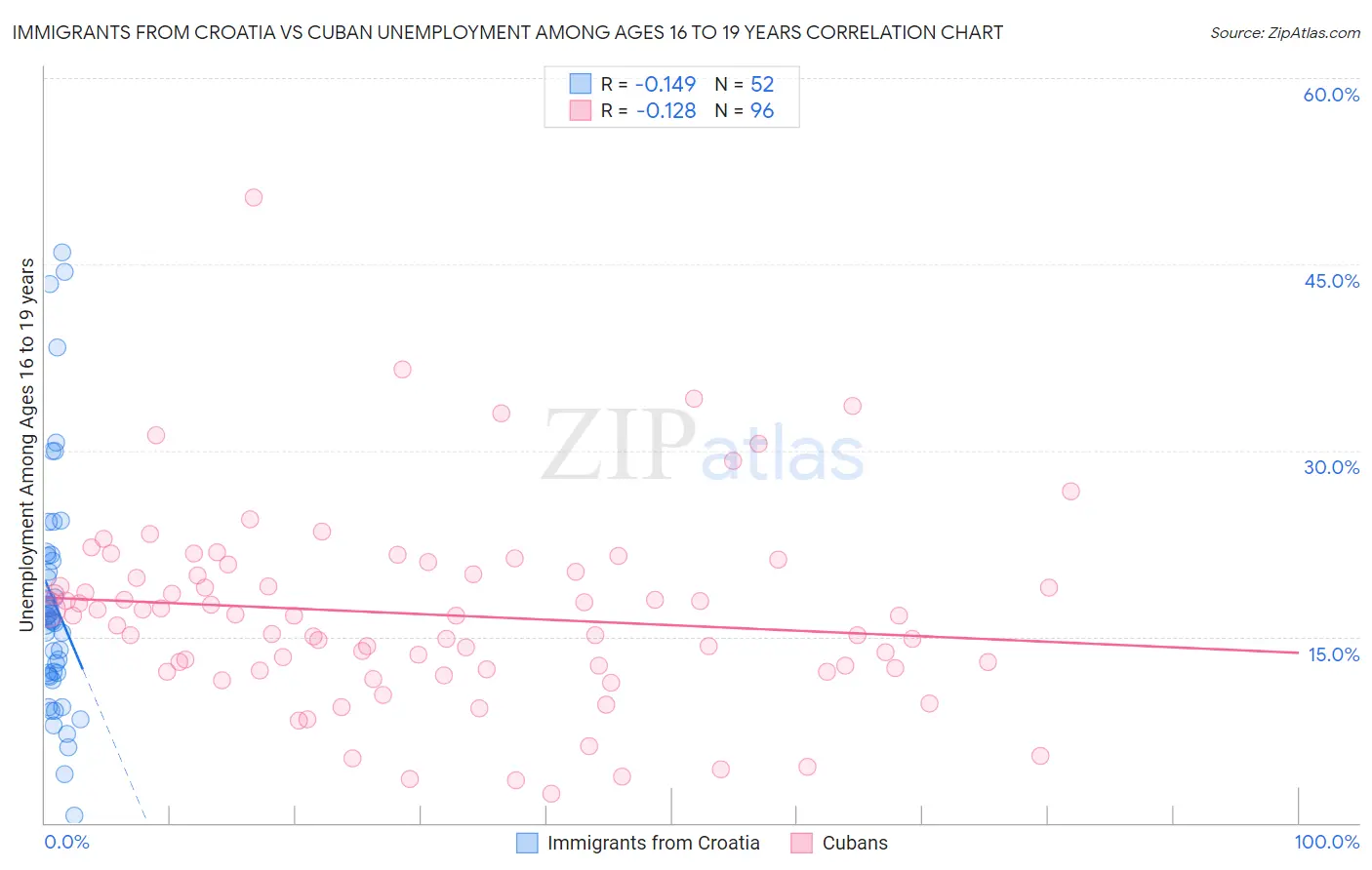 Immigrants from Croatia vs Cuban Unemployment Among Ages 16 to 19 years