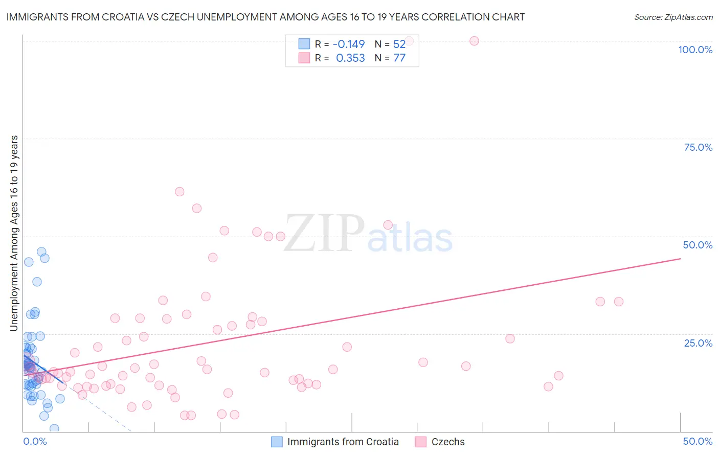 Immigrants from Croatia vs Czech Unemployment Among Ages 16 to 19 years