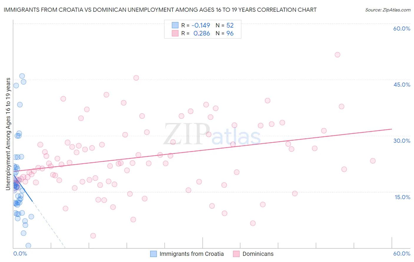 Immigrants from Croatia vs Dominican Unemployment Among Ages 16 to 19 years
