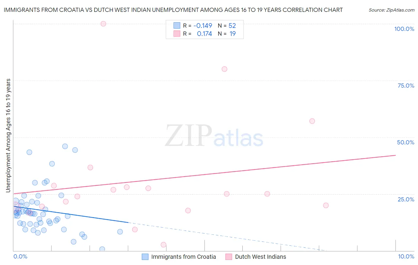 Immigrants from Croatia vs Dutch West Indian Unemployment Among Ages 16 to 19 years