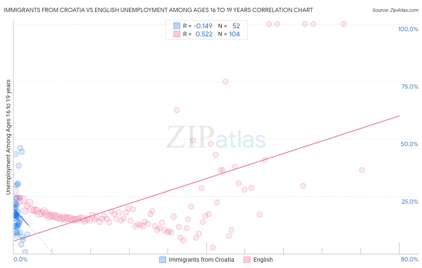 Immigrants from Croatia vs English Unemployment Among Ages 16 to 19 years