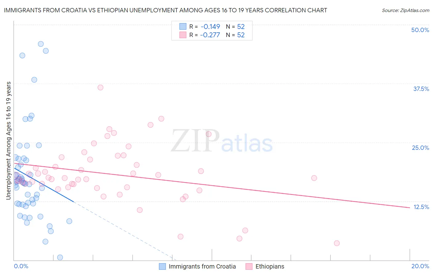 Immigrants from Croatia vs Ethiopian Unemployment Among Ages 16 to 19 years