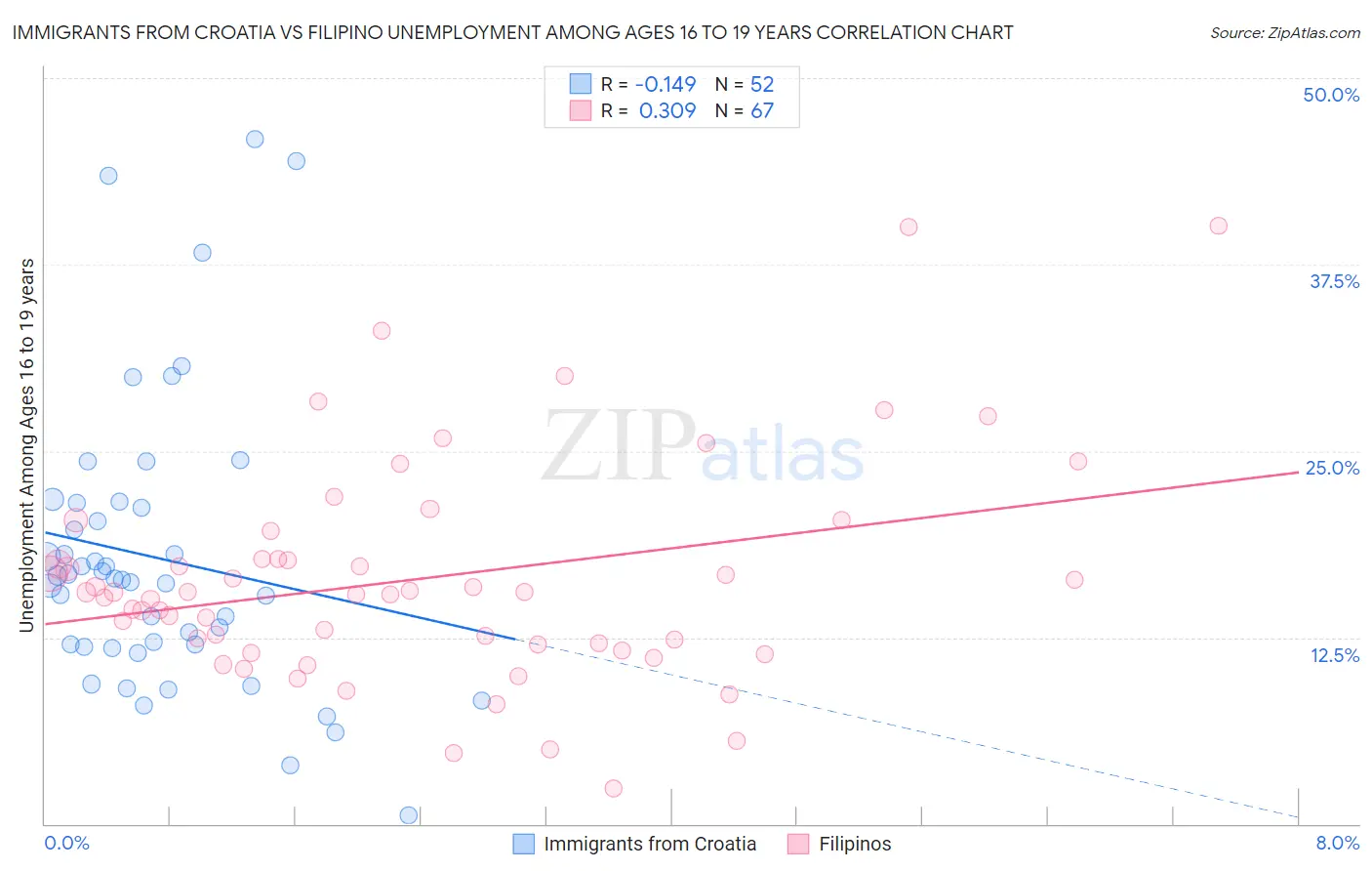 Immigrants from Croatia vs Filipino Unemployment Among Ages 16 to 19 years