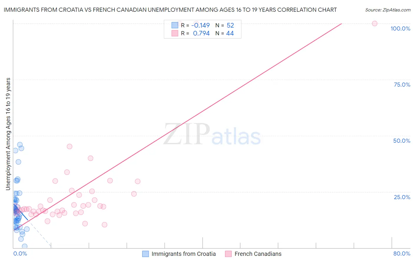 Immigrants from Croatia vs French Canadian Unemployment Among Ages 16 to 19 years