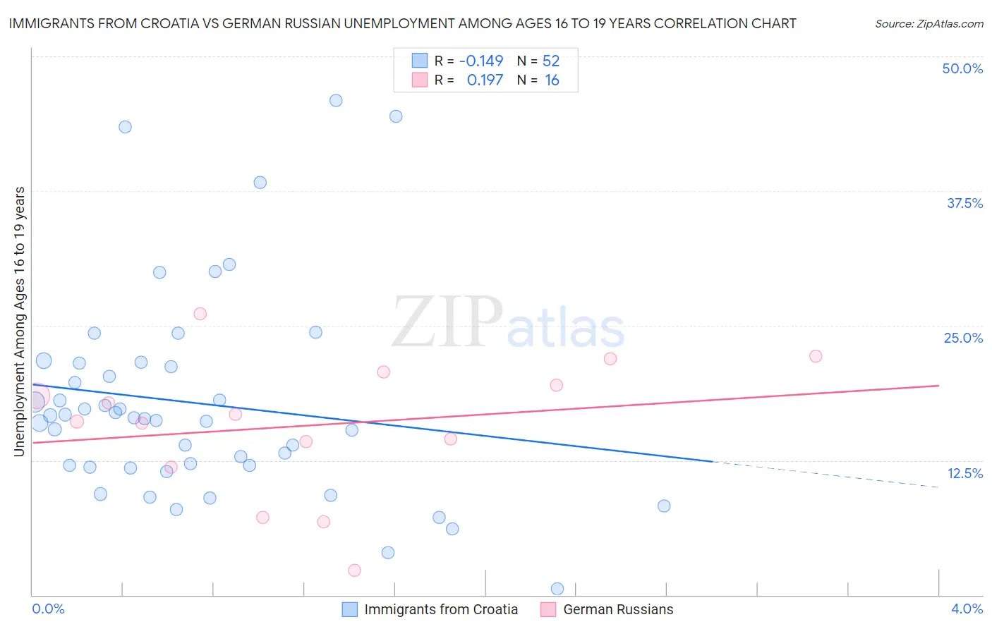 Immigrants from Croatia vs German Russian Unemployment Among Ages 16 to 19 years
