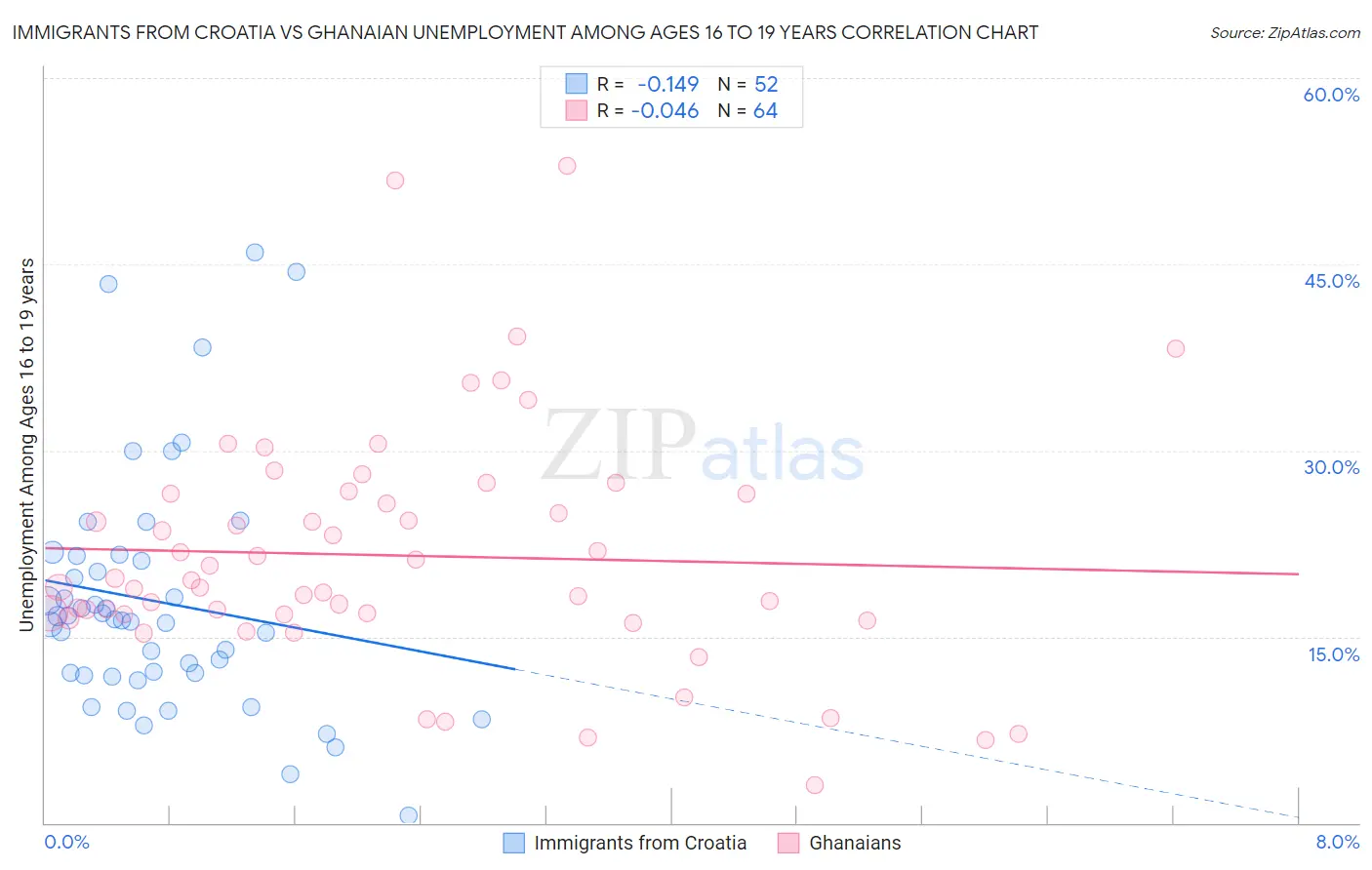 Immigrants from Croatia vs Ghanaian Unemployment Among Ages 16 to 19 years