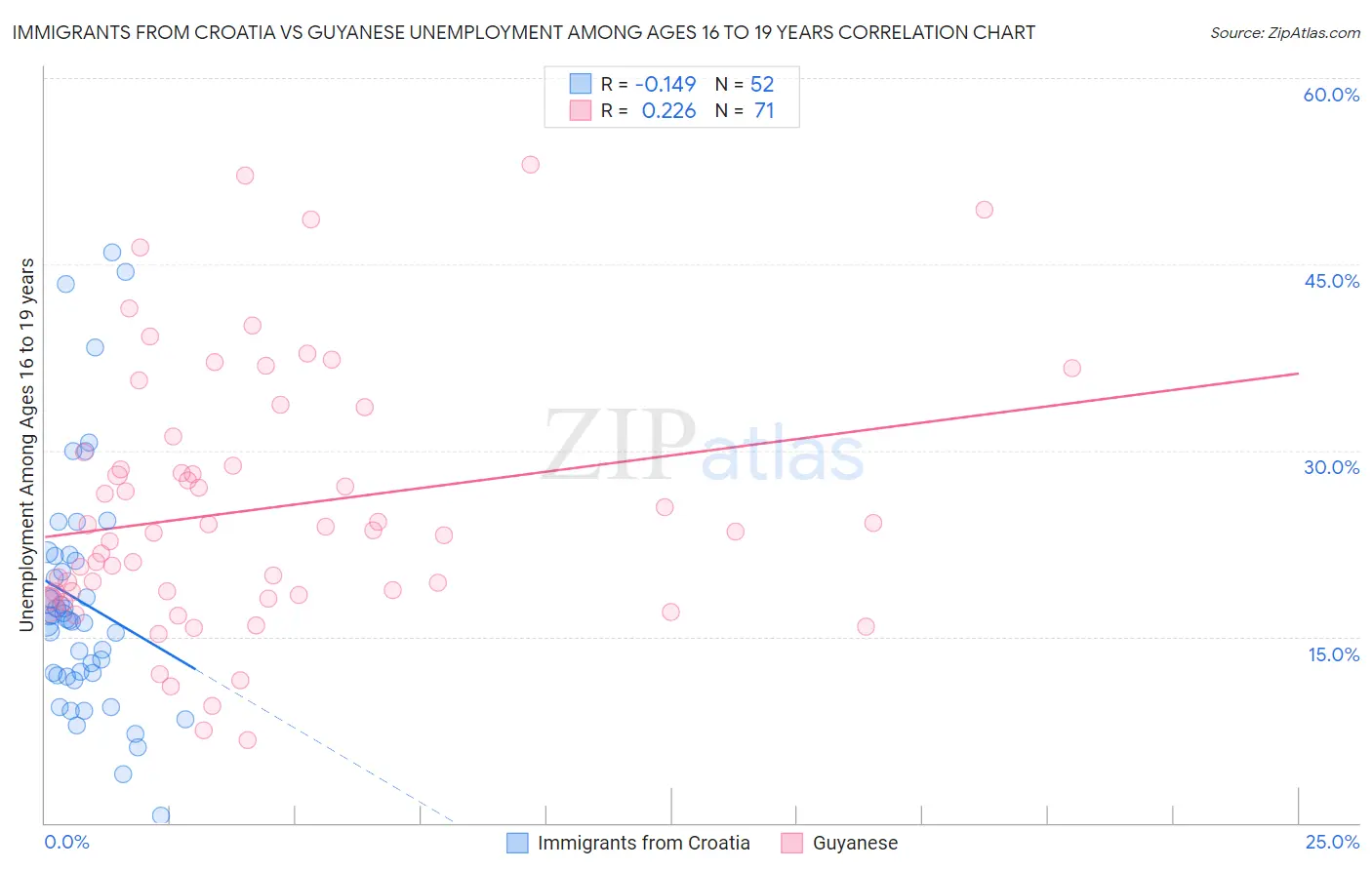 Immigrants from Croatia vs Guyanese Unemployment Among Ages 16 to 19 years