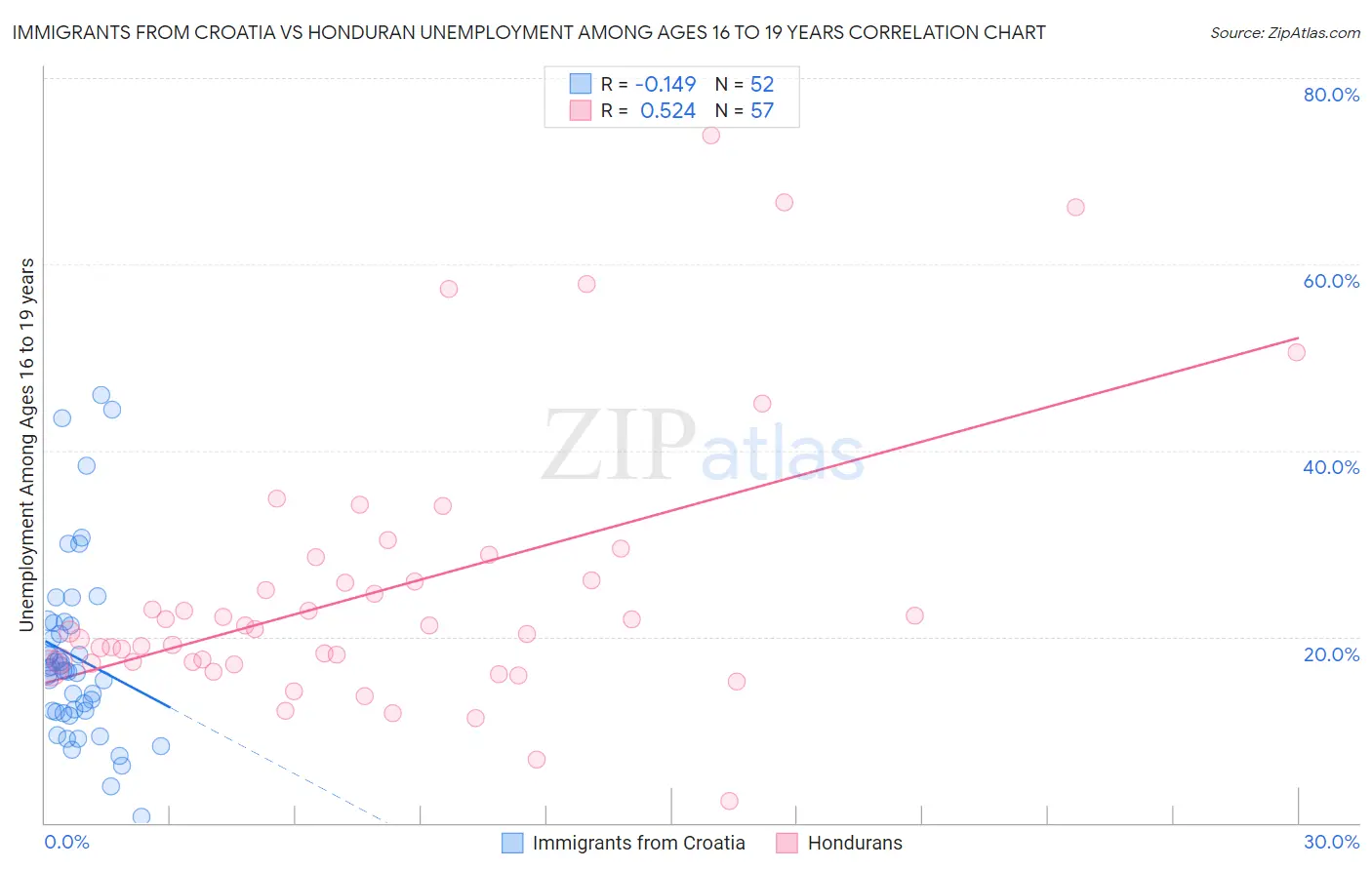 Immigrants from Croatia vs Honduran Unemployment Among Ages 16 to 19 years