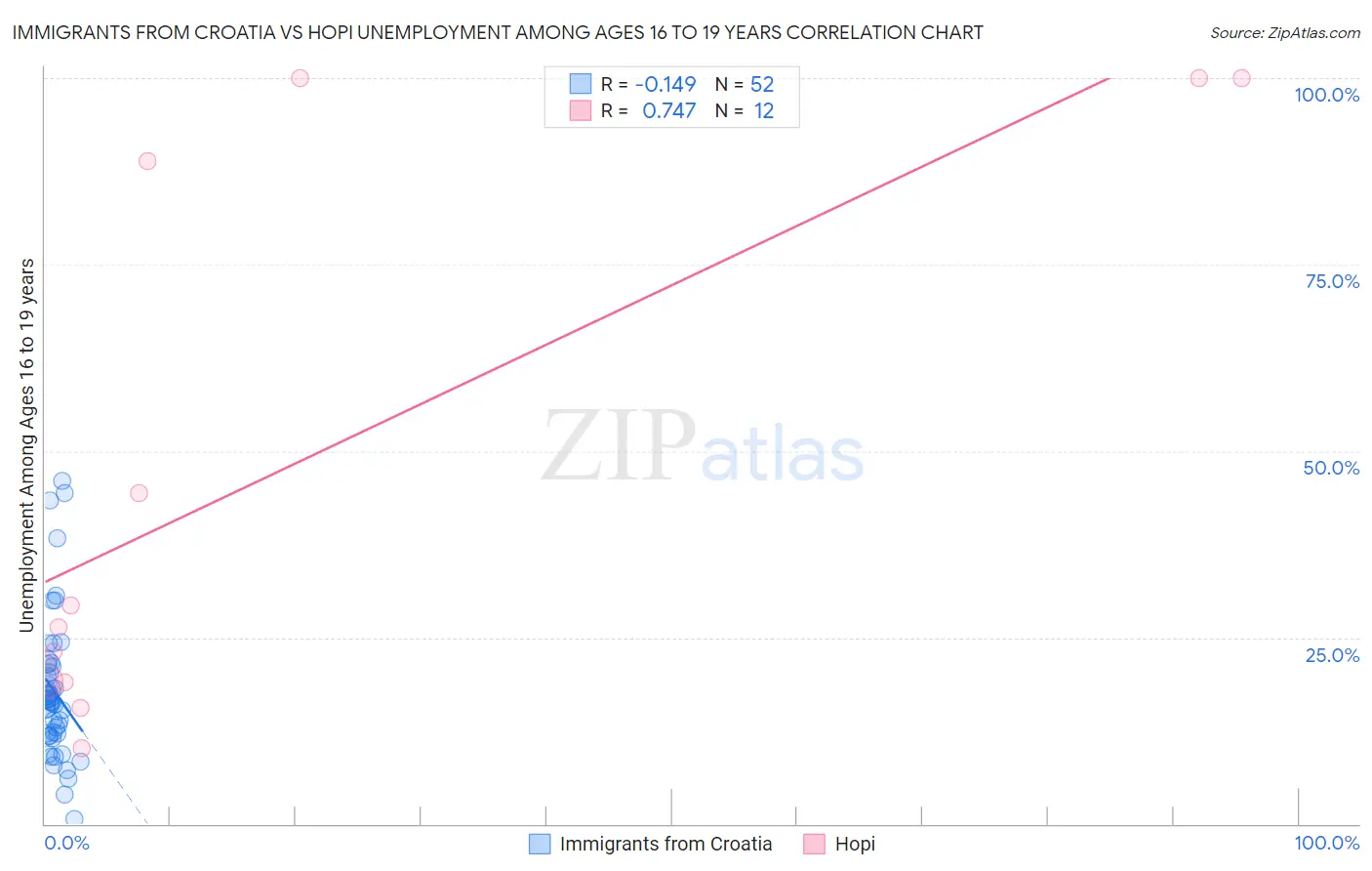 Immigrants from Croatia vs Hopi Unemployment Among Ages 16 to 19 years
