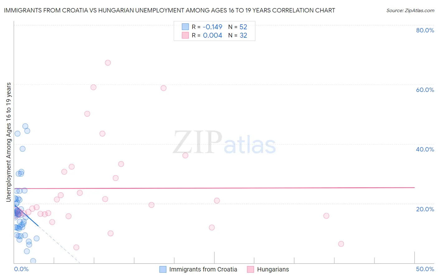 Immigrants from Croatia vs Hungarian Unemployment Among Ages 16 to 19 years