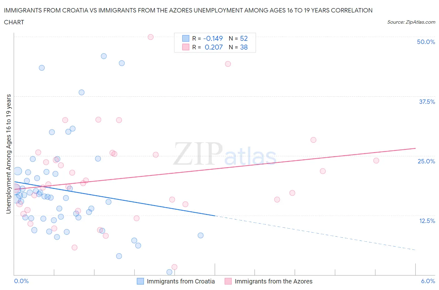 Immigrants from Croatia vs Immigrants from the Azores Unemployment Among Ages 16 to 19 years