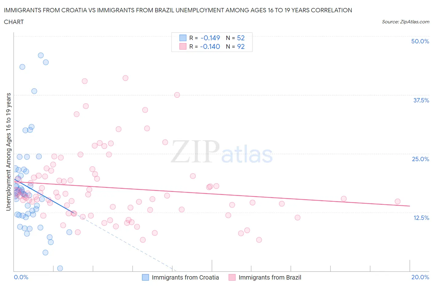 Immigrants from Croatia vs Immigrants from Brazil Unemployment Among Ages 16 to 19 years