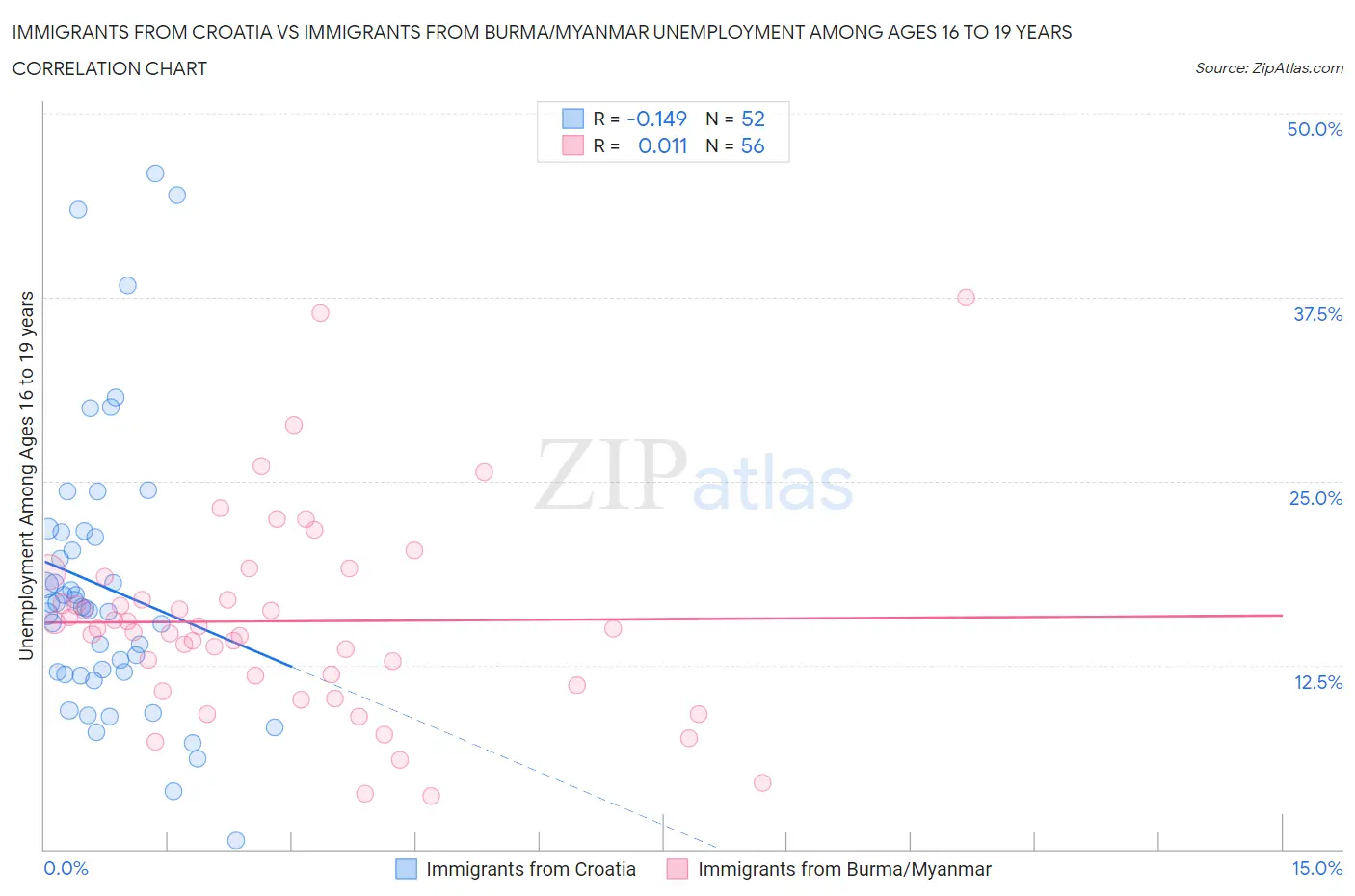 Immigrants from Croatia vs Immigrants from Burma/Myanmar Unemployment Among Ages 16 to 19 years