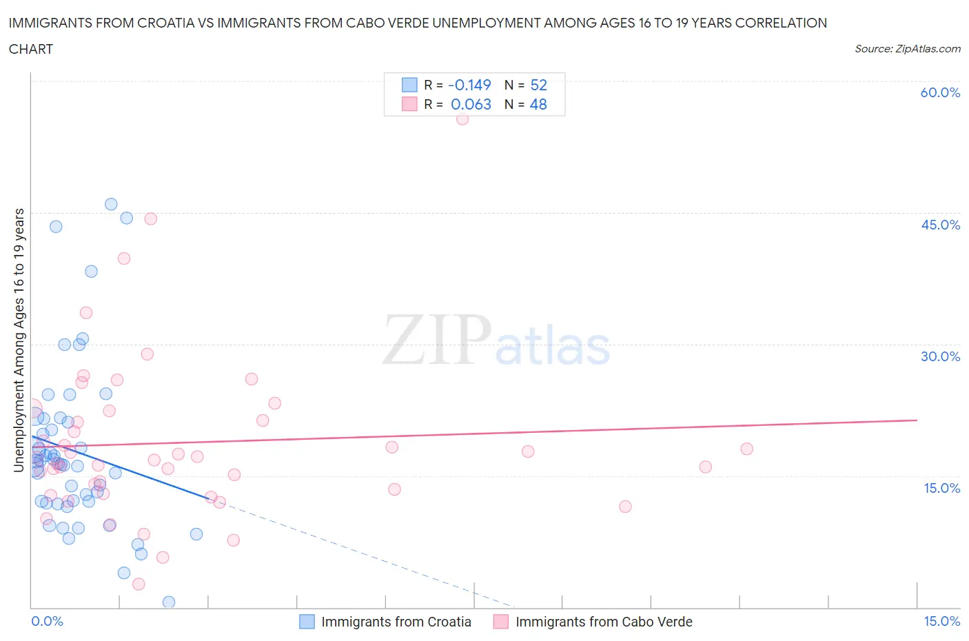 Immigrants from Croatia vs Immigrants from Cabo Verde Unemployment Among Ages 16 to 19 years