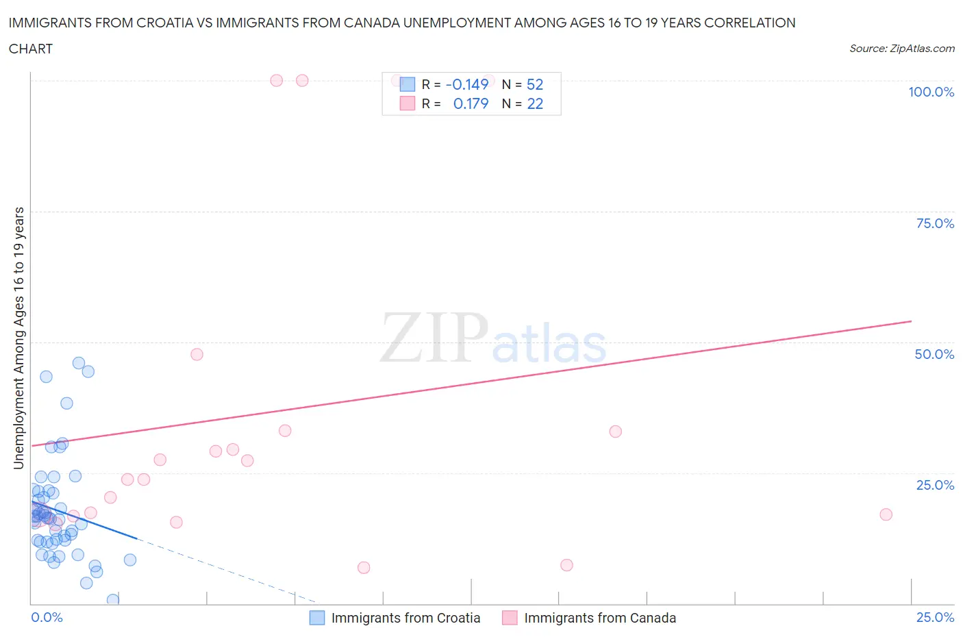 Immigrants from Croatia vs Immigrants from Canada Unemployment Among Ages 16 to 19 years