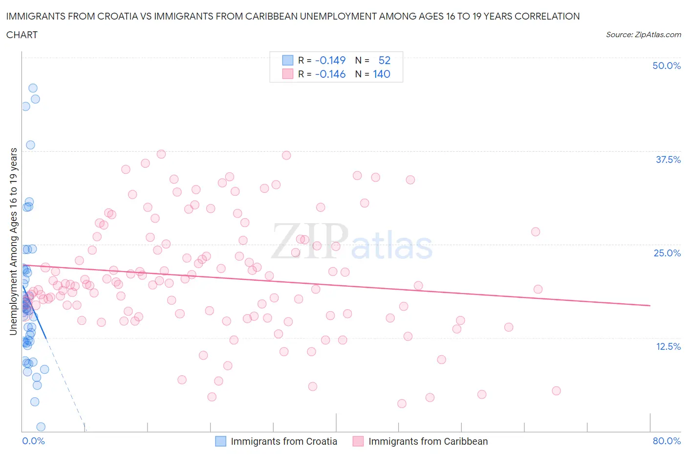 Immigrants from Croatia vs Immigrants from Caribbean Unemployment Among Ages 16 to 19 years
