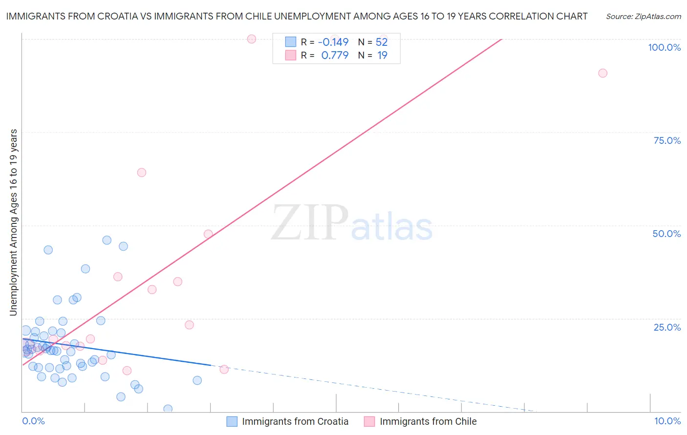 Immigrants from Croatia vs Immigrants from Chile Unemployment Among Ages 16 to 19 years