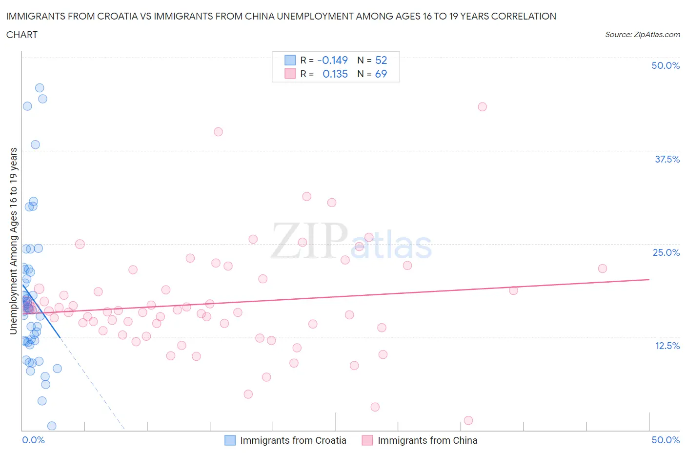 Immigrants from Croatia vs Immigrants from China Unemployment Among Ages 16 to 19 years