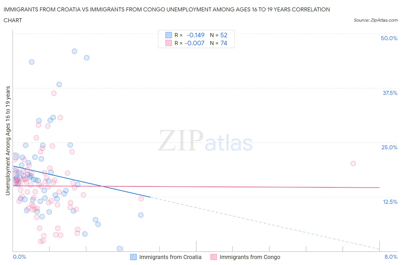 Immigrants from Croatia vs Immigrants from Congo Unemployment Among Ages 16 to 19 years