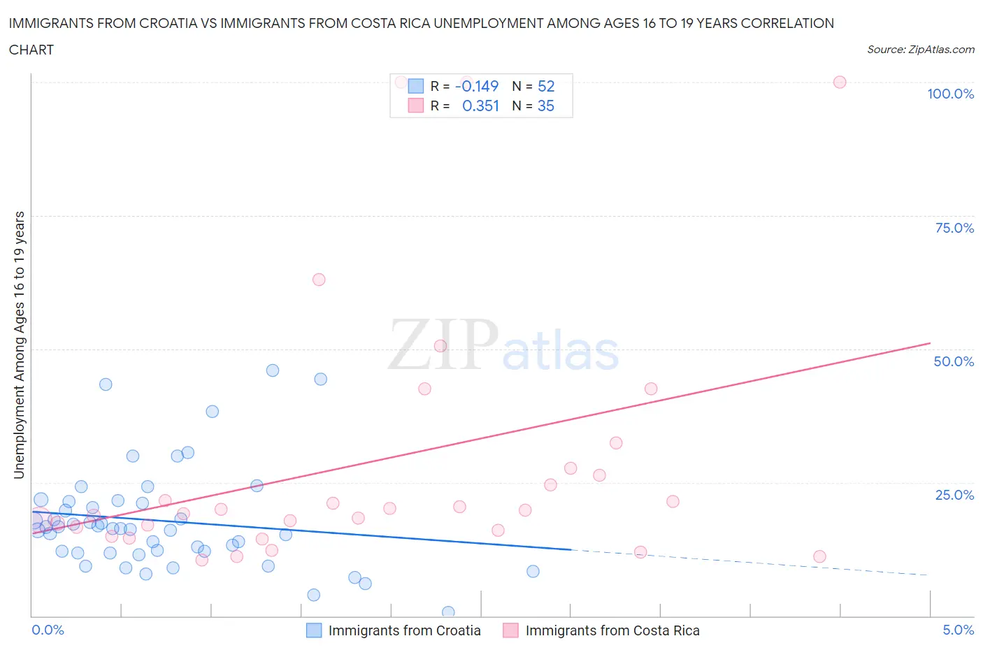 Immigrants from Croatia vs Immigrants from Costa Rica Unemployment Among Ages 16 to 19 years