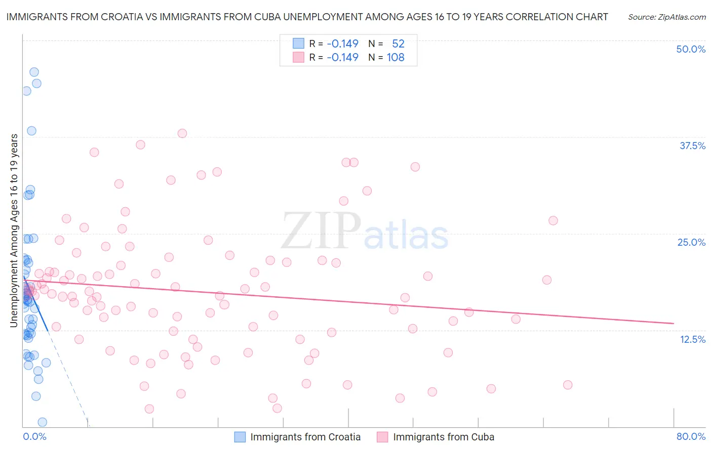 Immigrants from Croatia vs Immigrants from Cuba Unemployment Among Ages 16 to 19 years