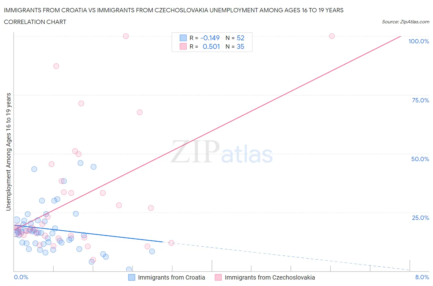 Immigrants from Croatia vs Immigrants from Czechoslovakia Unemployment Among Ages 16 to 19 years