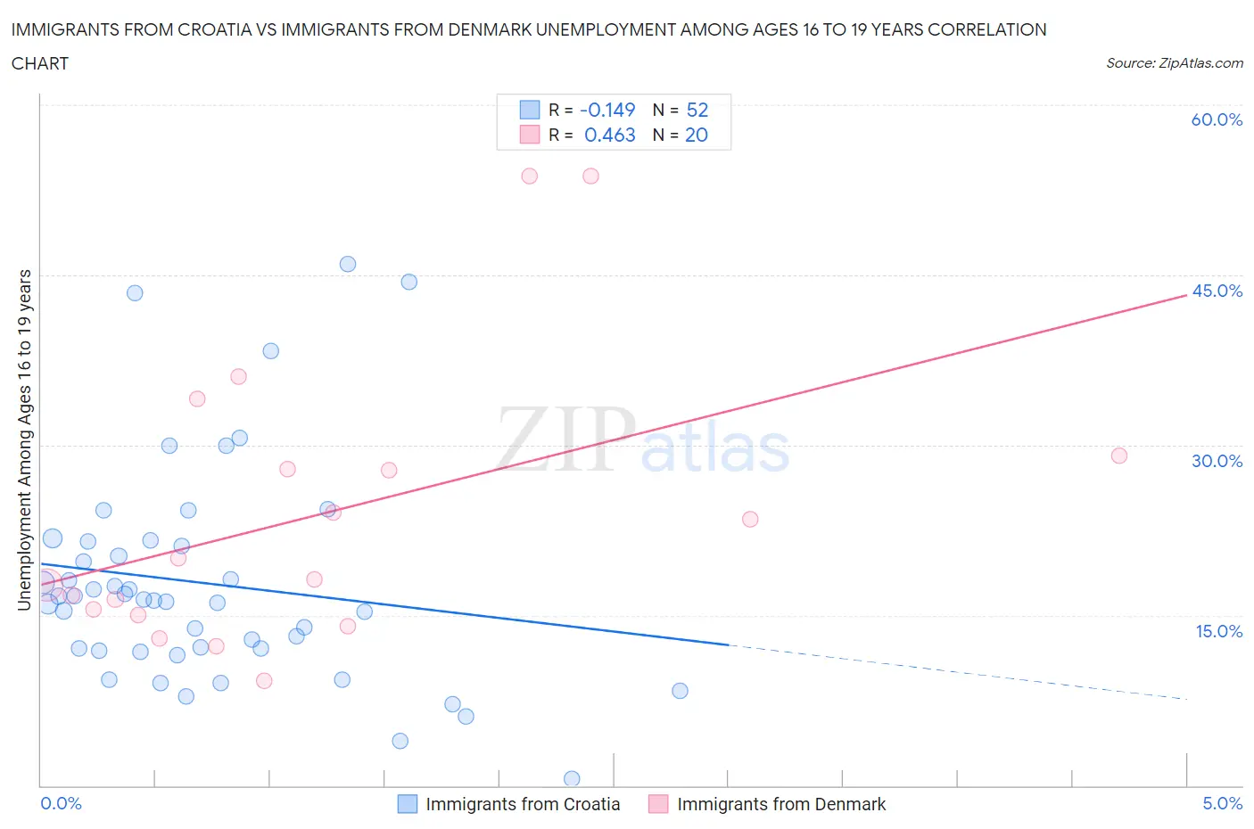 Immigrants from Croatia vs Immigrants from Denmark Unemployment Among Ages 16 to 19 years